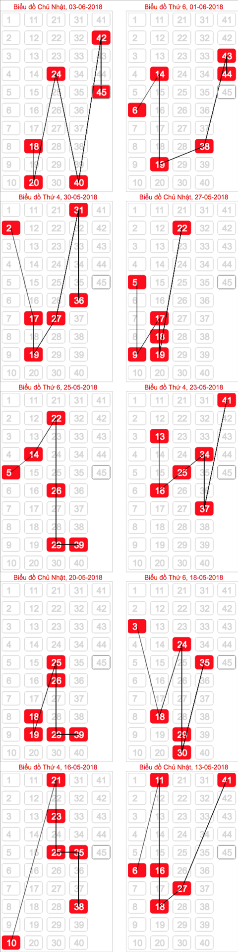 Bieu do ket qua XS Mega 6-45 Vietlott Bieu do ket qua XS Mega 6-45 Vietlott